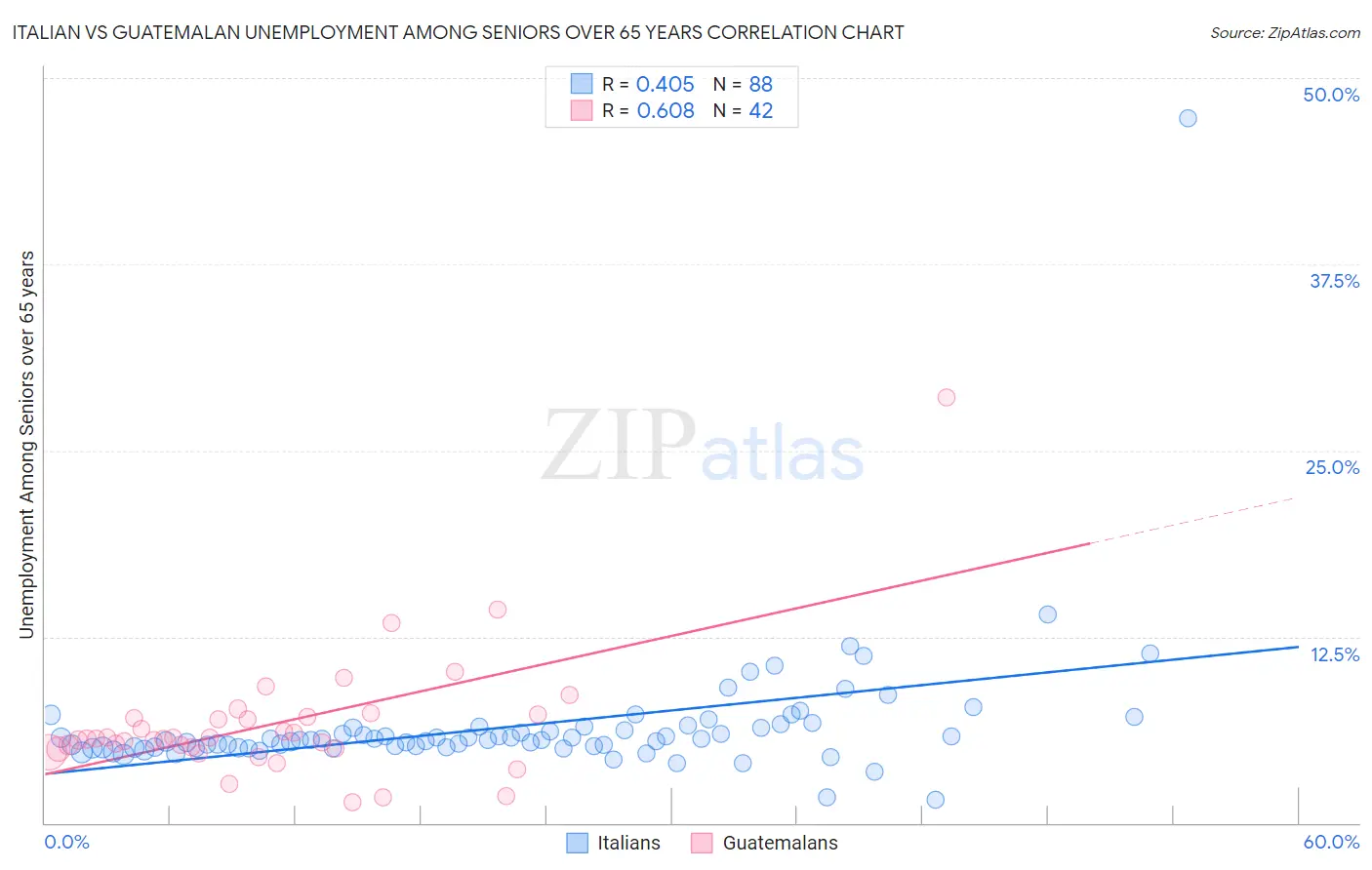 Italian vs Guatemalan Unemployment Among Seniors over 65 years