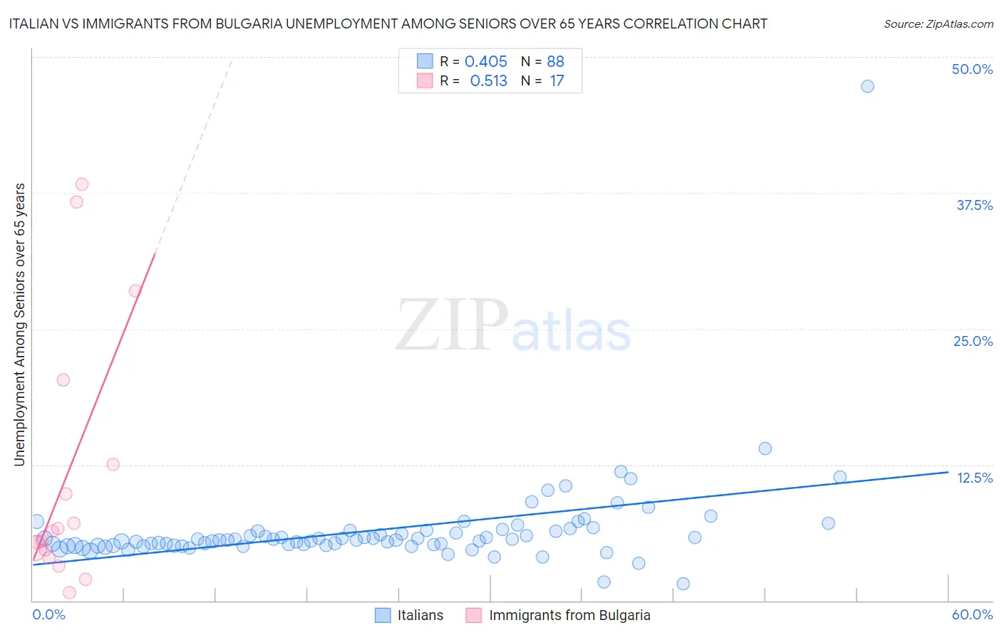 Italian vs Immigrants from Bulgaria Unemployment Among Seniors over 65 years