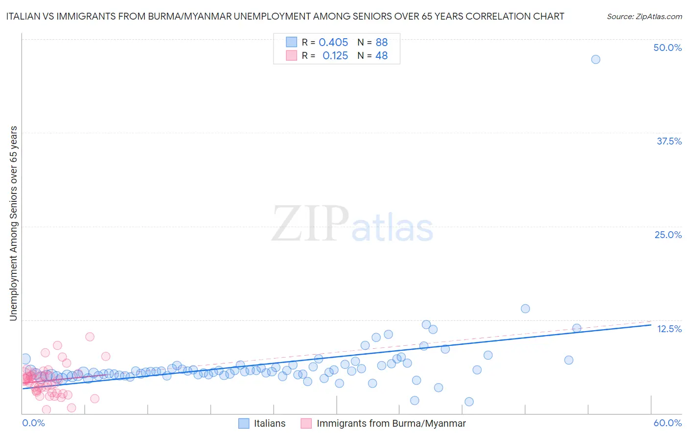 Italian vs Immigrants from Burma/Myanmar Unemployment Among Seniors over 65 years