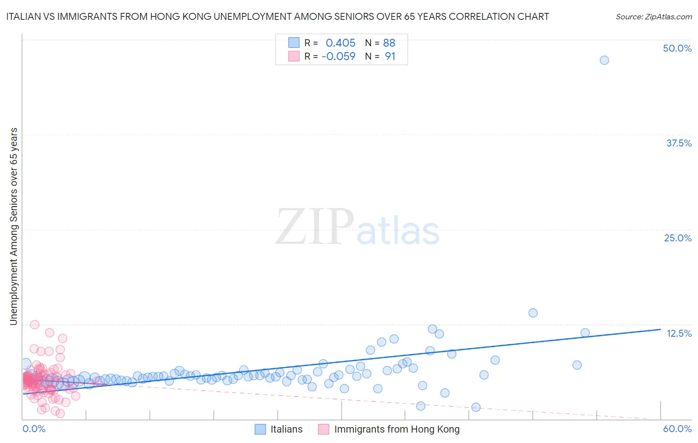 Italian vs Immigrants from Hong Kong Unemployment Among Seniors over 65 years