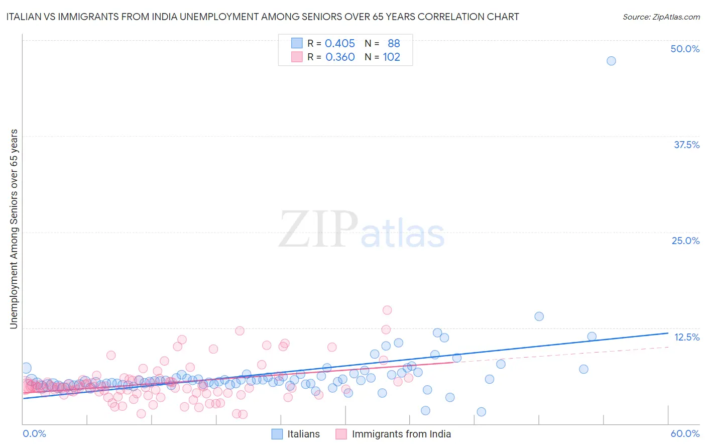 Italian vs Immigrants from India Unemployment Among Seniors over 65 years