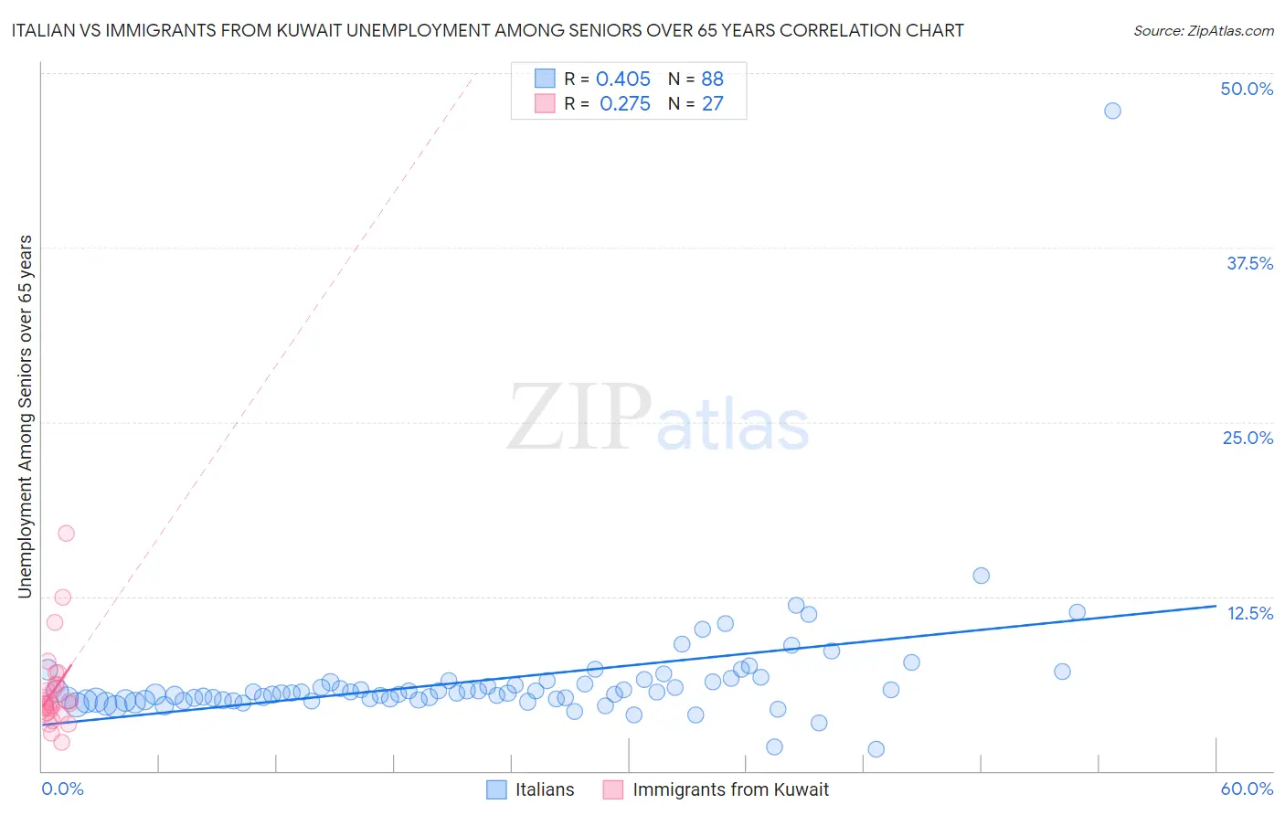 Italian vs Immigrants from Kuwait Unemployment Among Seniors over 65 years