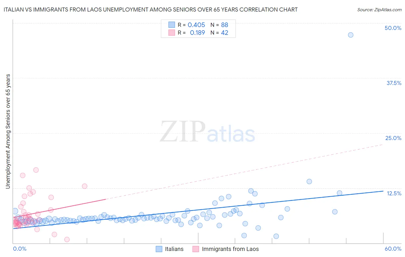 Italian vs Immigrants from Laos Unemployment Among Seniors over 65 years