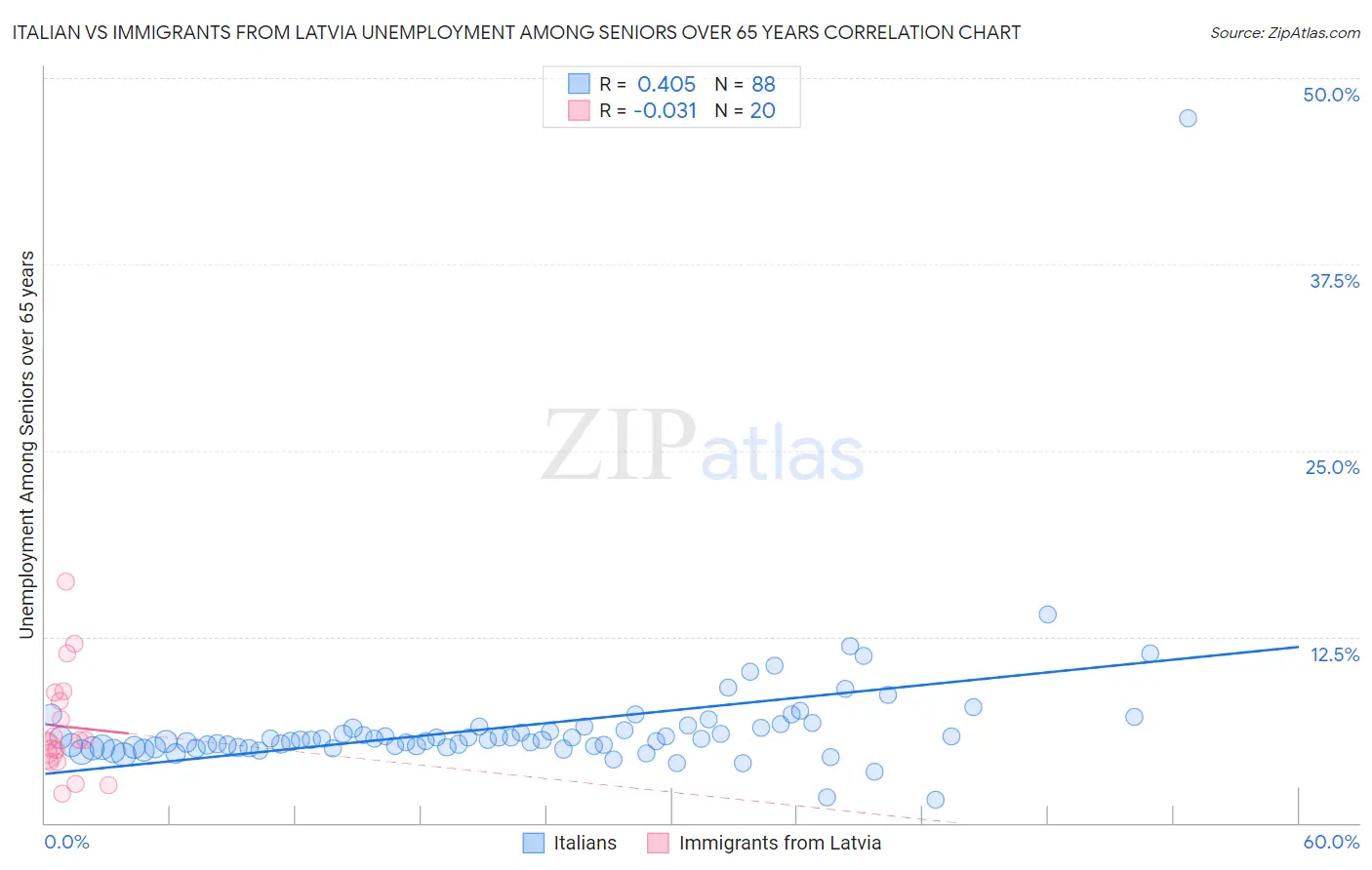 Italian vs Immigrants from Latvia Unemployment Among Seniors over 65 years