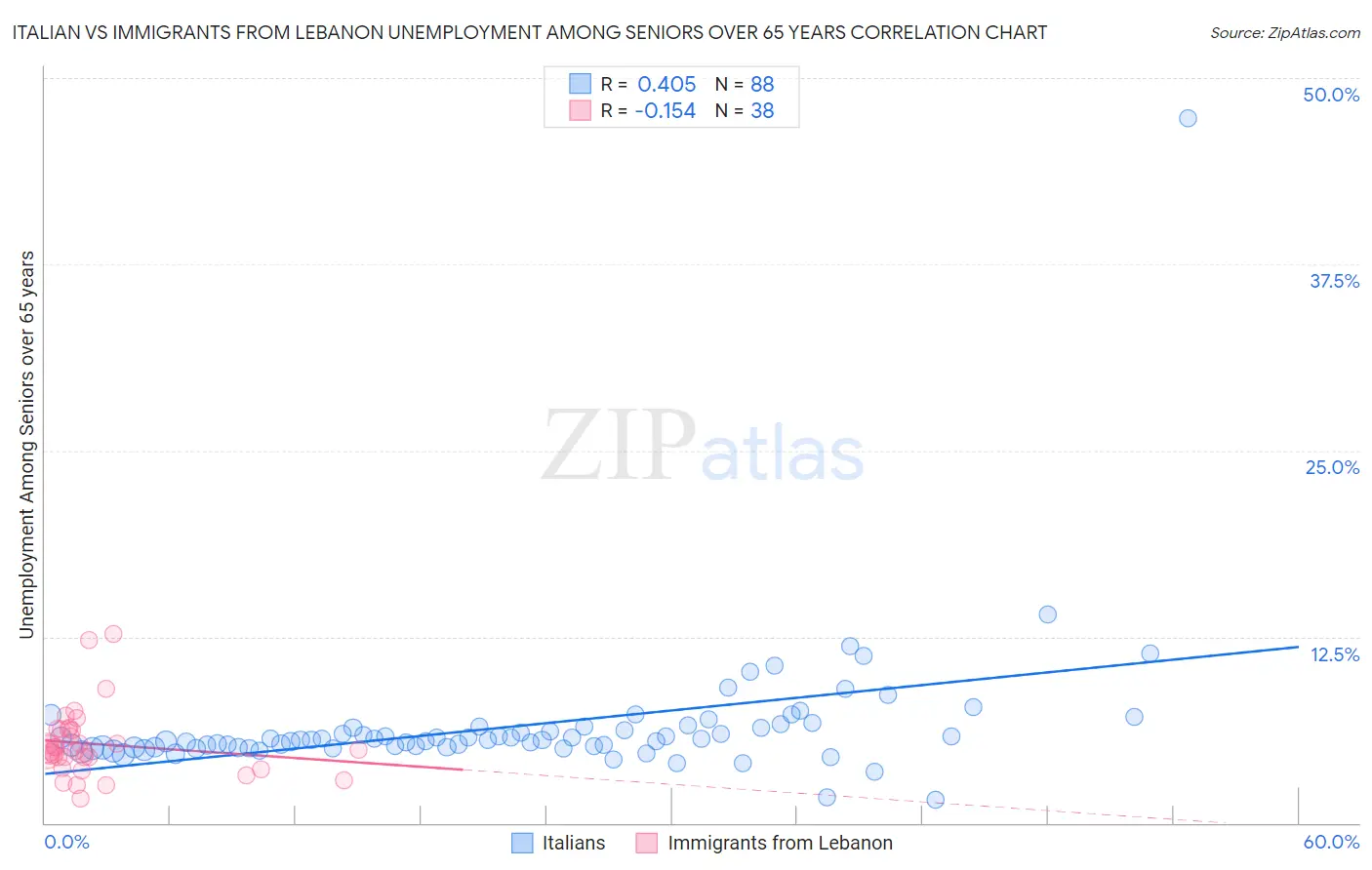 Italian vs Immigrants from Lebanon Unemployment Among Seniors over 65 years