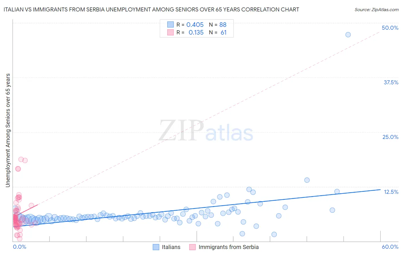 Italian vs Immigrants from Serbia Unemployment Among Seniors over 65 years