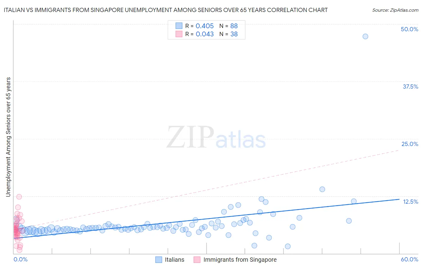 Italian vs Immigrants from Singapore Unemployment Among Seniors over 65 years