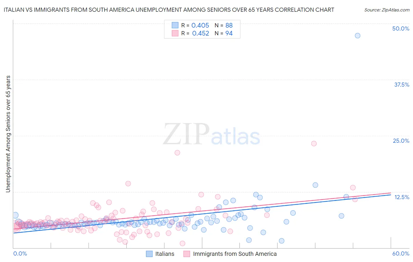 Italian vs Immigrants from South America Unemployment Among Seniors over 65 years