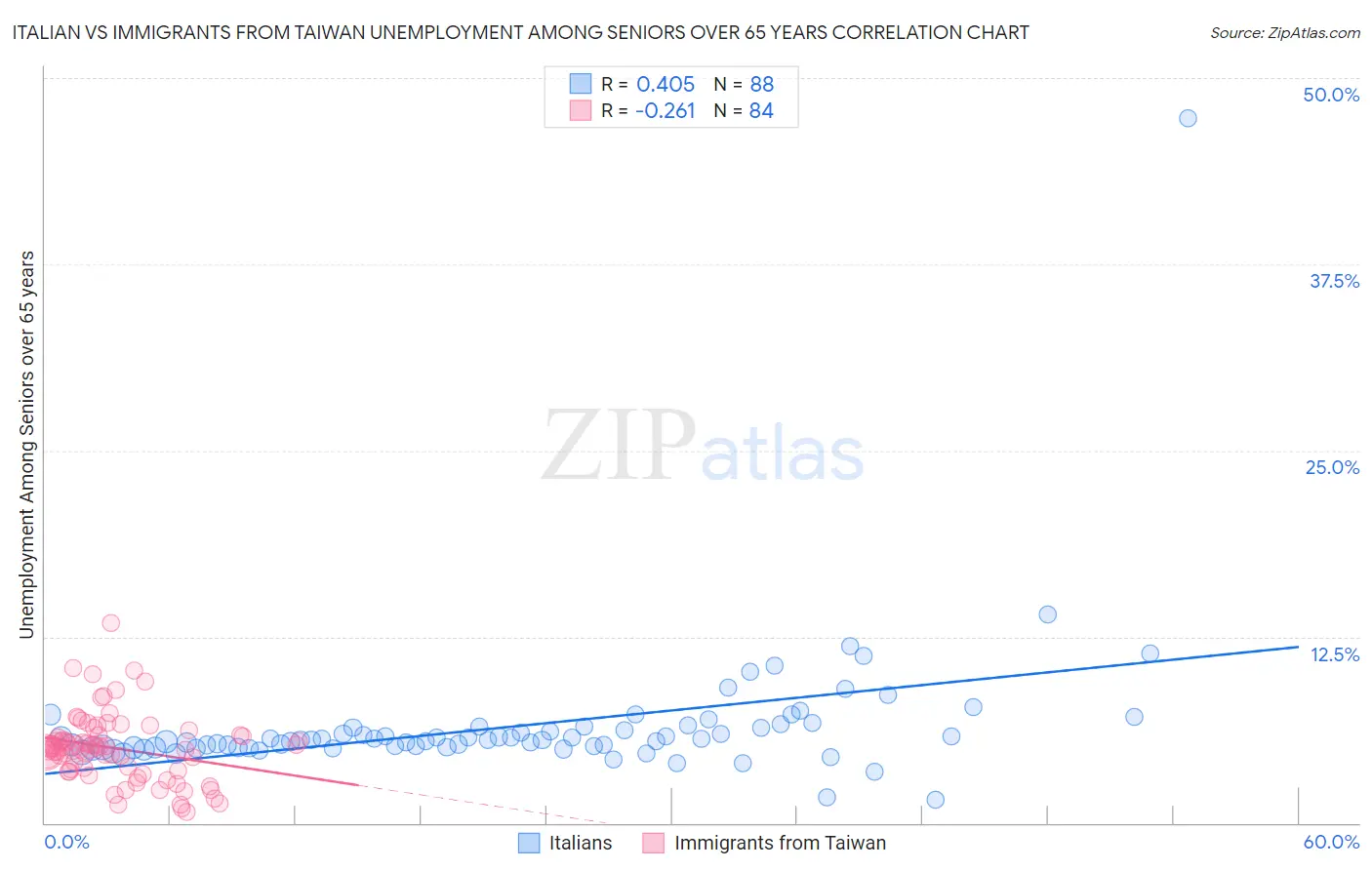 Italian vs Immigrants from Taiwan Unemployment Among Seniors over 65 years