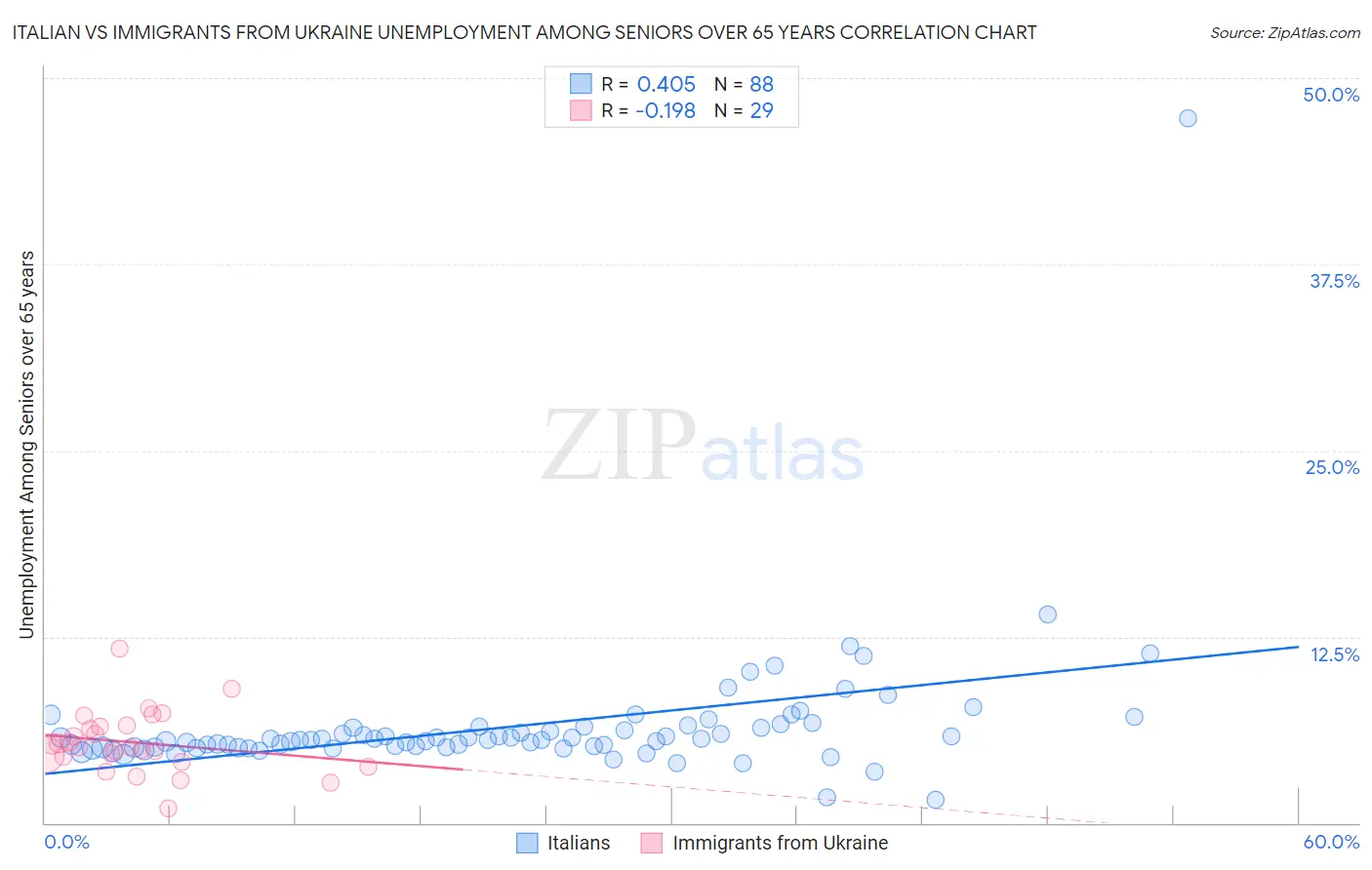 Italian vs Immigrants from Ukraine Unemployment Among Seniors over 65 years