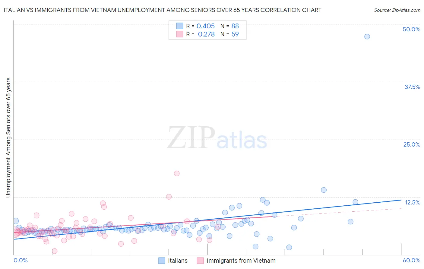 Italian vs Immigrants from Vietnam Unemployment Among Seniors over 65 years