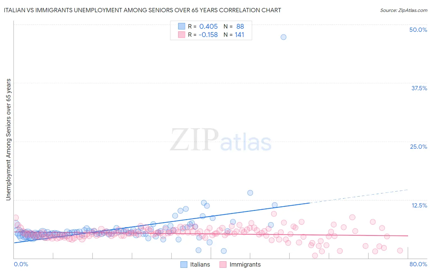 Italian vs Immigrants Unemployment Among Seniors over 65 years