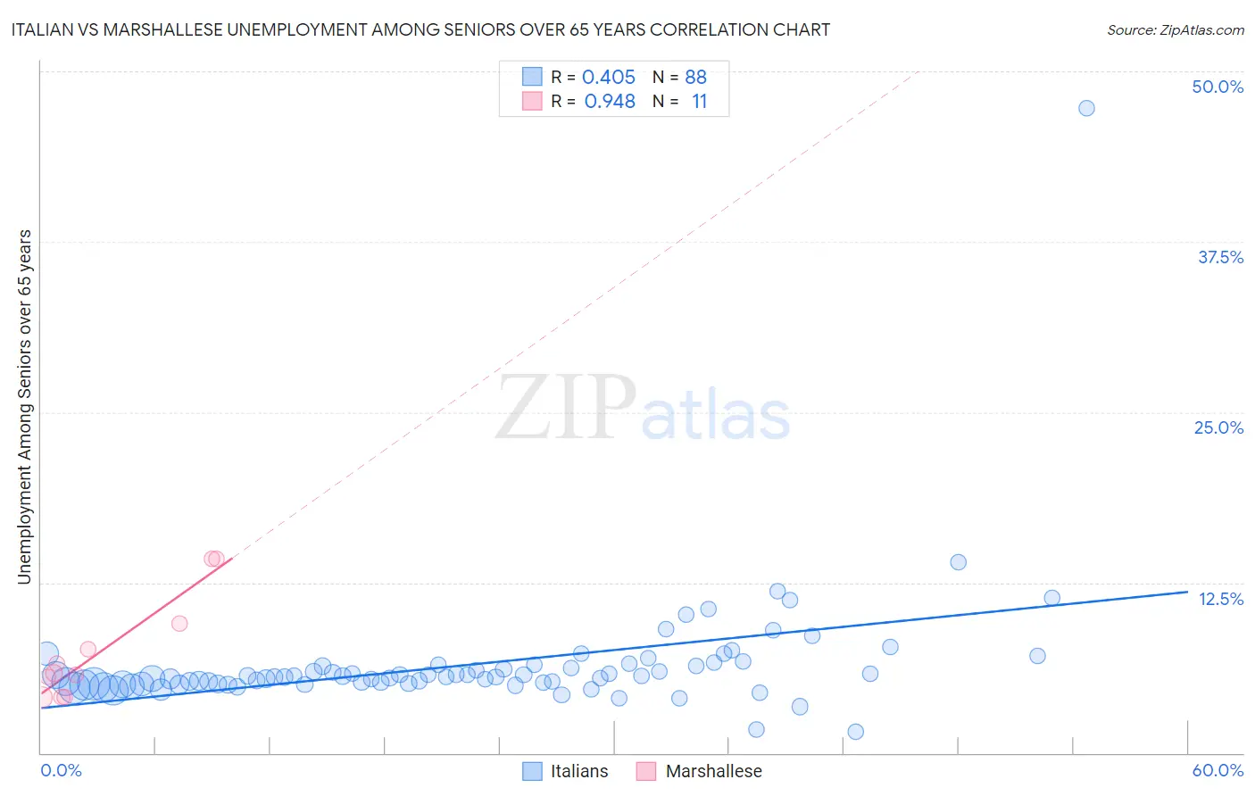 Italian vs Marshallese Unemployment Among Seniors over 65 years