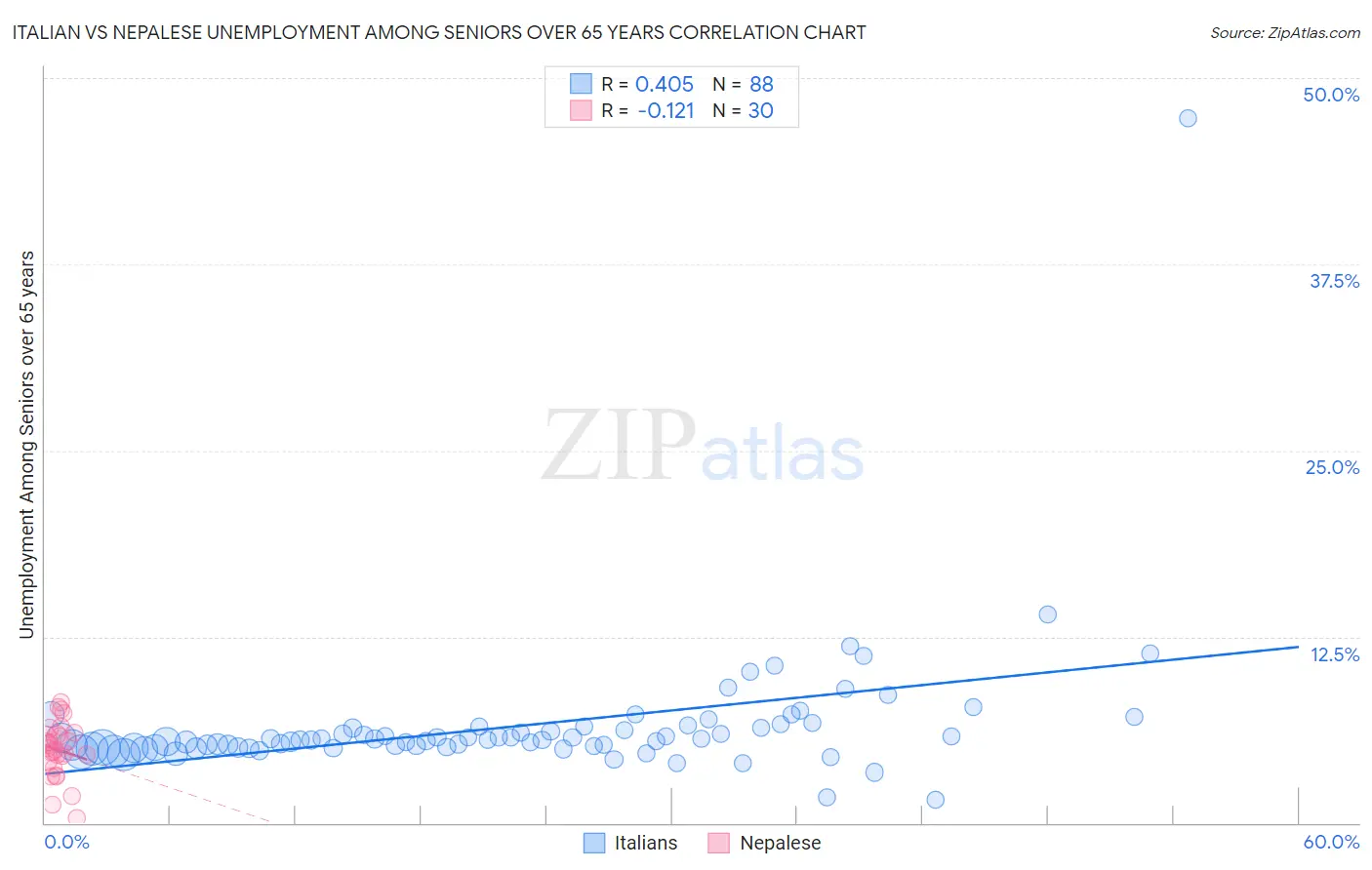 Italian vs Nepalese Unemployment Among Seniors over 65 years