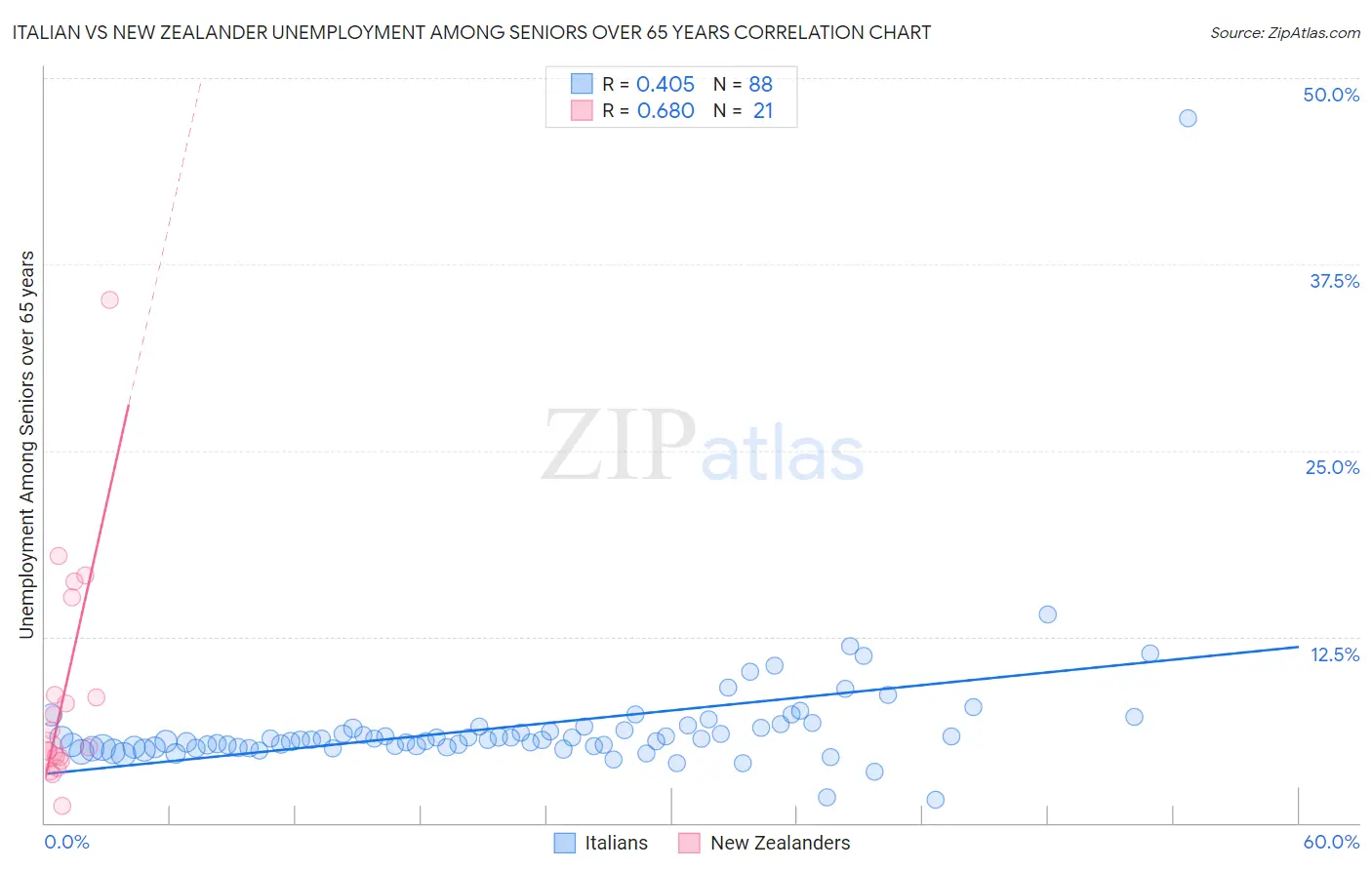 Italian vs New Zealander Unemployment Among Seniors over 65 years