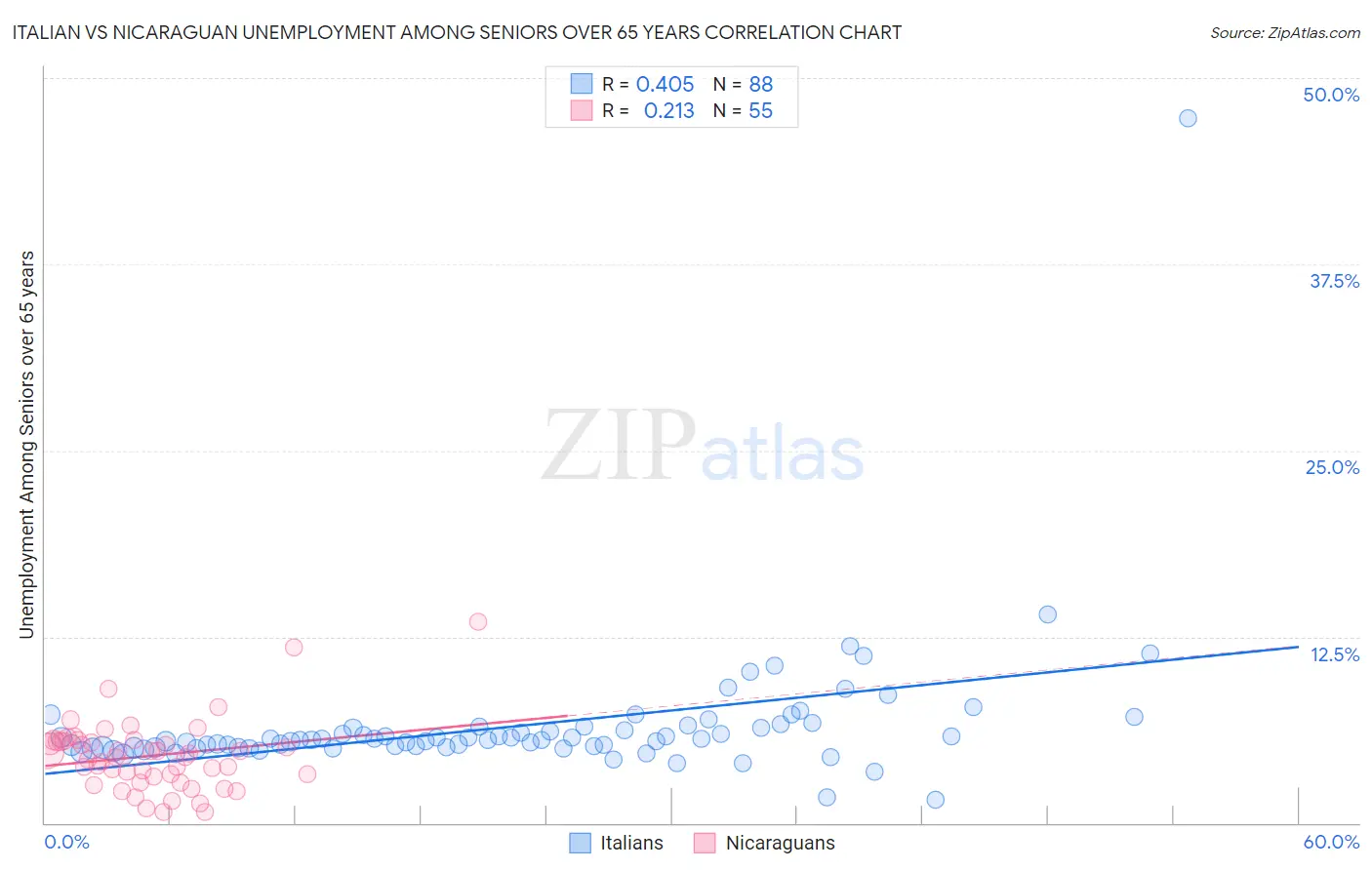 Italian vs Nicaraguan Unemployment Among Seniors over 65 years