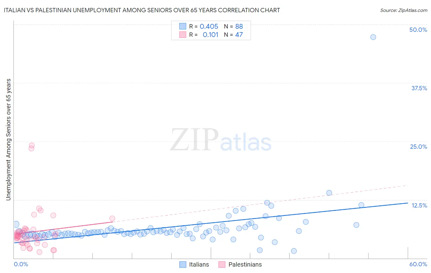 Italian vs Palestinian Unemployment Among Seniors over 65 years