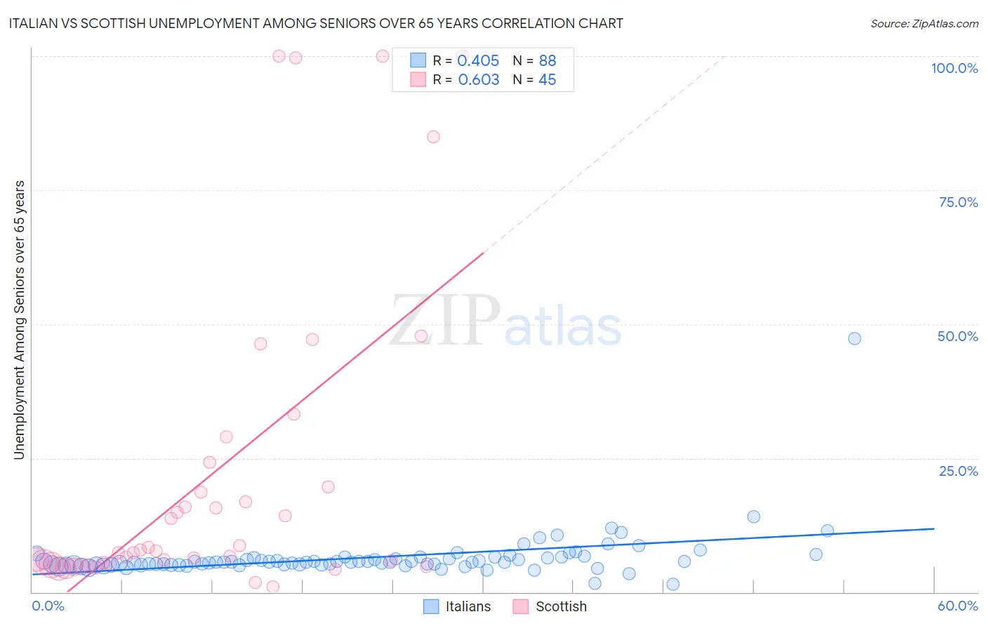 Italian vs Scottish Unemployment Among Seniors over 65 years