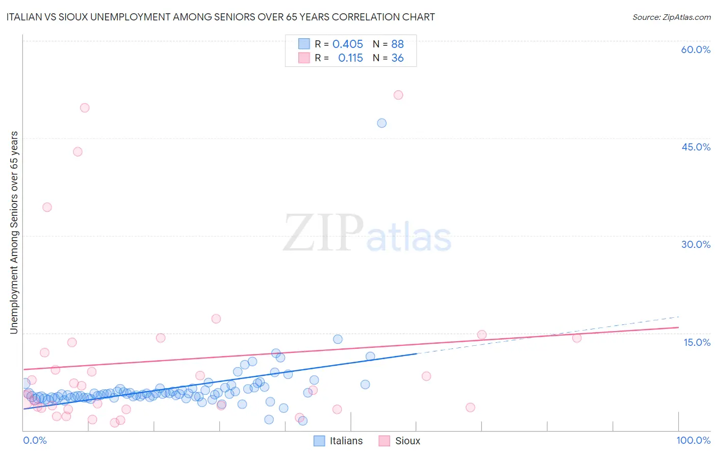 Italian vs Sioux Unemployment Among Seniors over 65 years