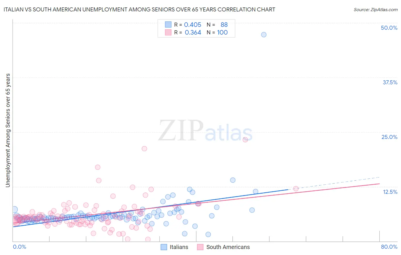 Italian vs South American Unemployment Among Seniors over 65 years