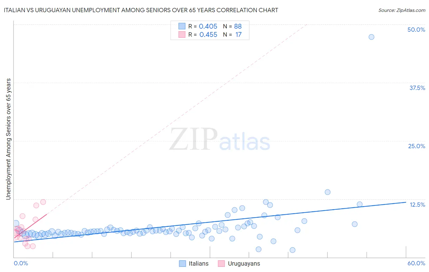 Italian vs Uruguayan Unemployment Among Seniors over 65 years