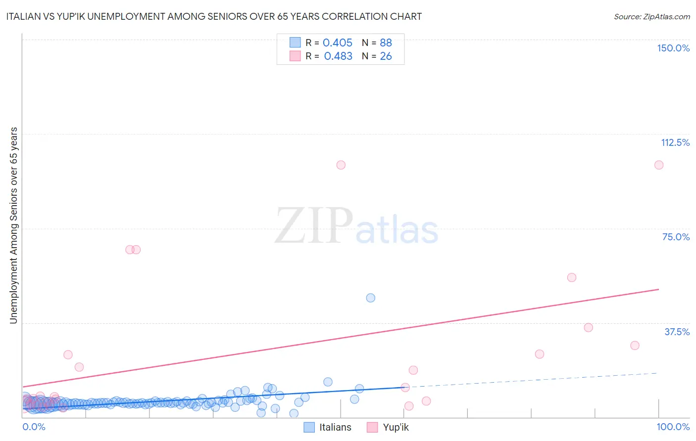 Italian vs Yup'ik Unemployment Among Seniors over 65 years