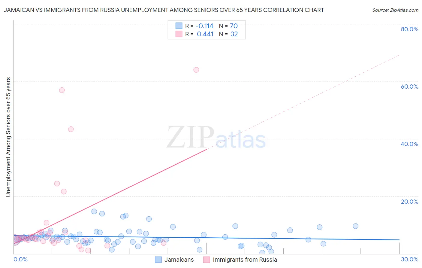 Jamaican vs Immigrants from Russia Unemployment Among Seniors over 65 years