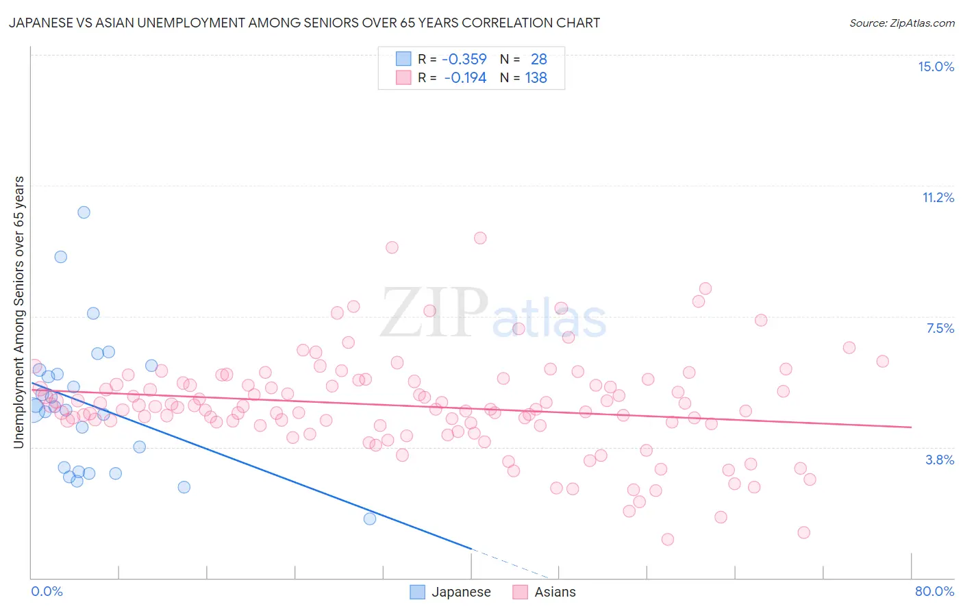 Japanese vs Asian Unemployment Among Seniors over 65 years