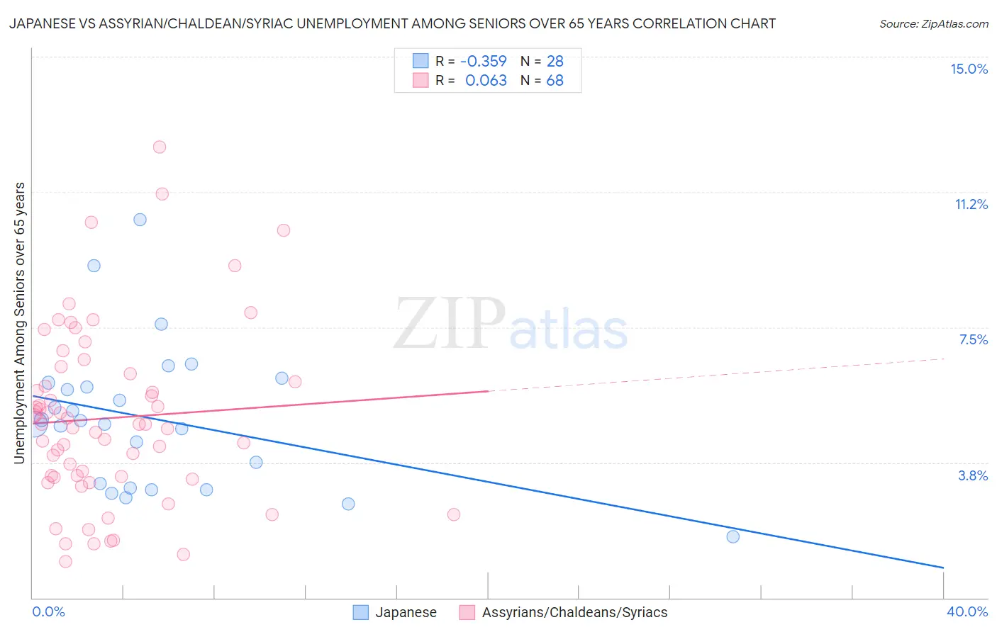 Japanese vs Assyrian/Chaldean/Syriac Unemployment Among Seniors over 65 years