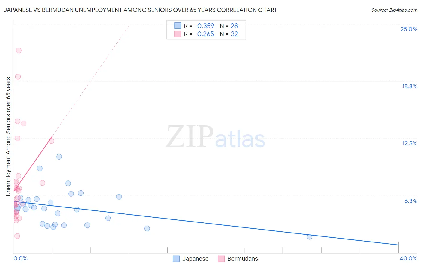 Japanese vs Bermudan Unemployment Among Seniors over 65 years