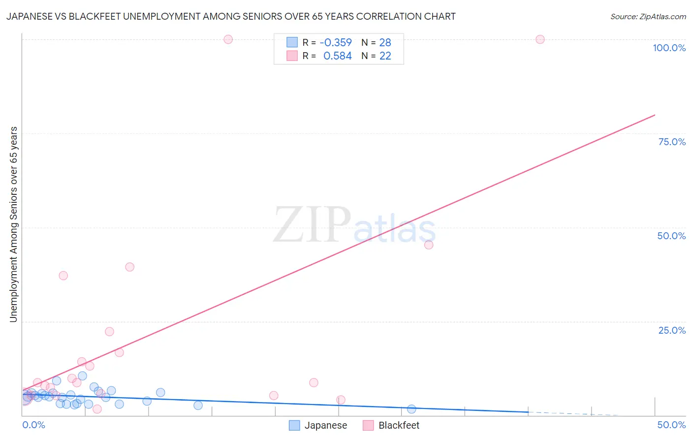 Japanese vs Blackfeet Unemployment Among Seniors over 65 years