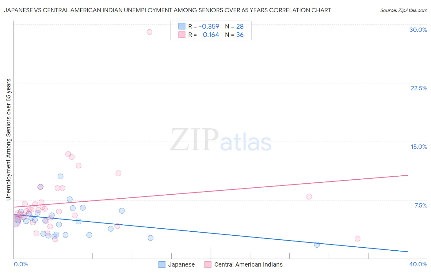 Japanese vs Central American Indian Unemployment Among Seniors over 65 years
