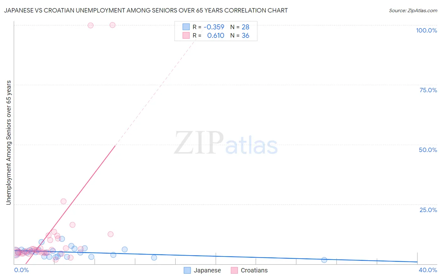 Japanese vs Croatian Unemployment Among Seniors over 65 years