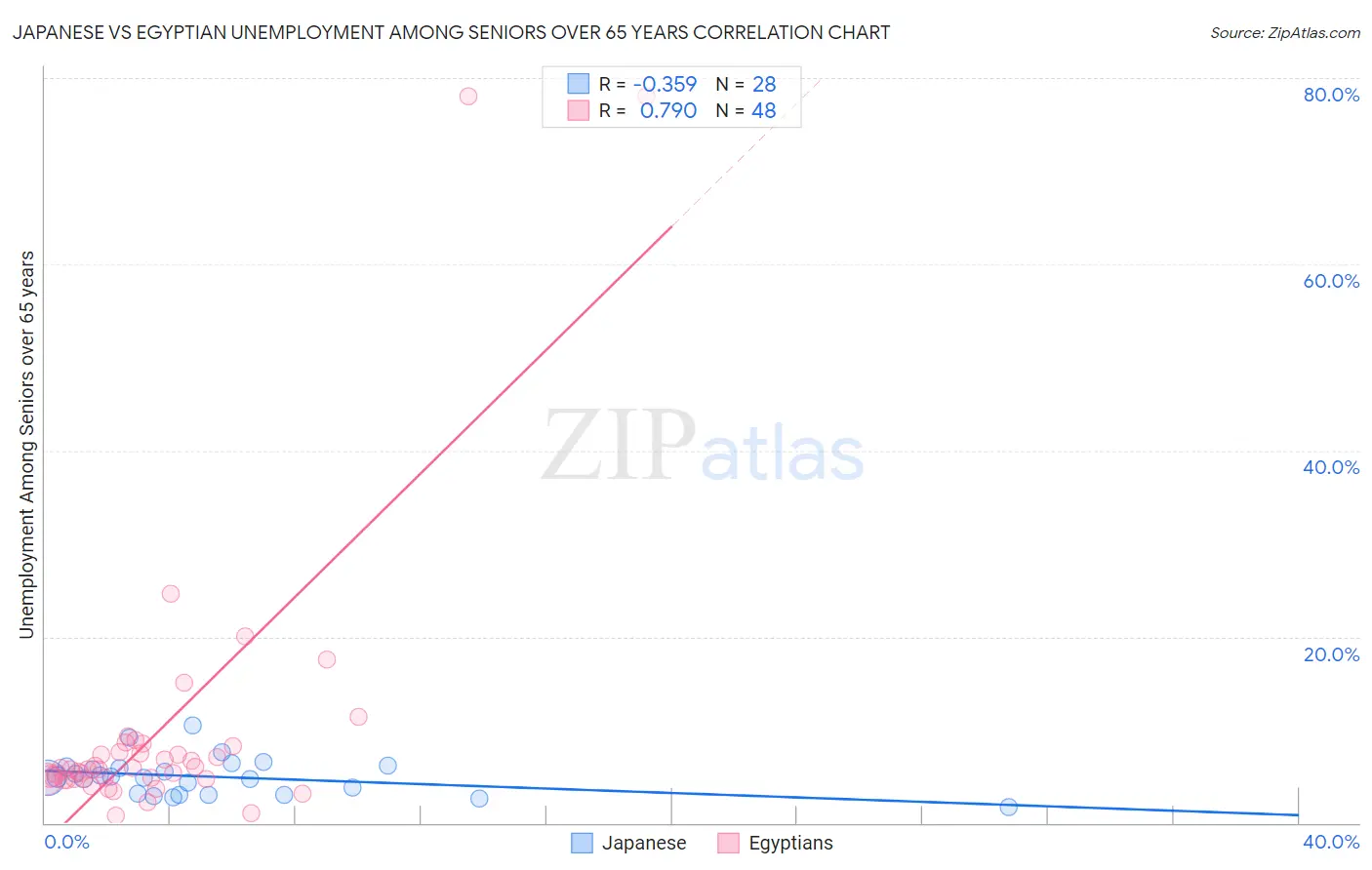 Japanese vs Egyptian Unemployment Among Seniors over 65 years