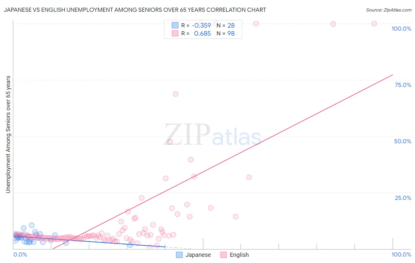 Japanese vs English Unemployment Among Seniors over 65 years