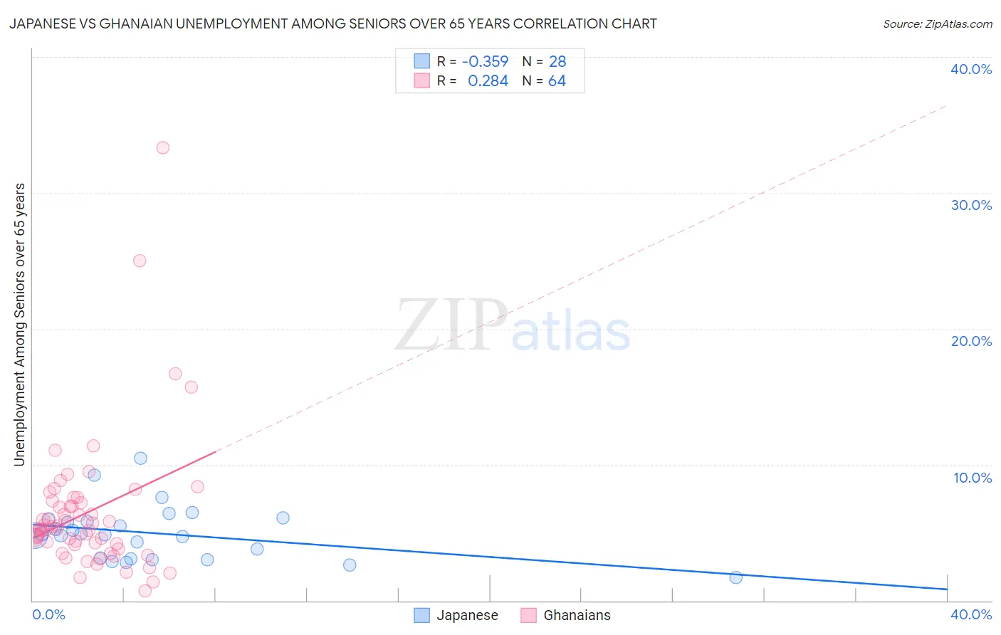 Japanese vs Ghanaian Unemployment Among Seniors over 65 years