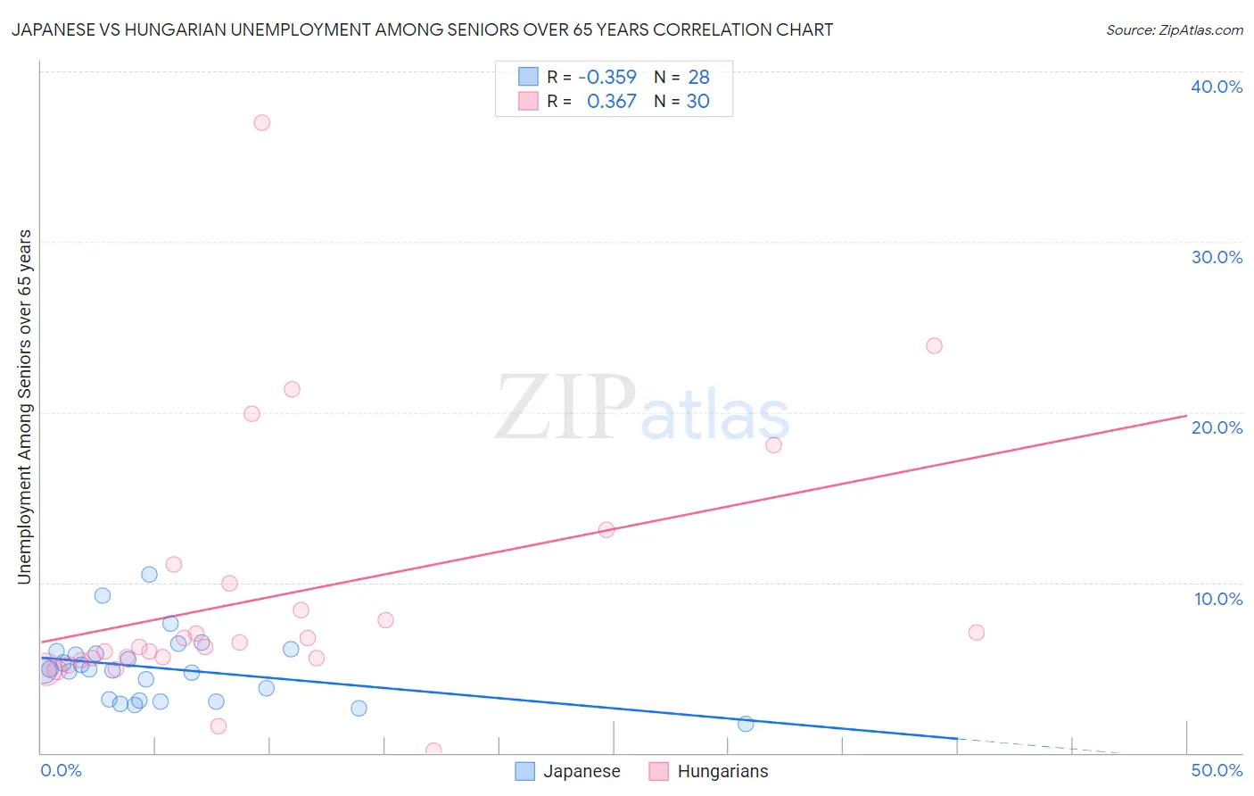 Japanese vs Hungarian Unemployment Among Seniors over 65 years