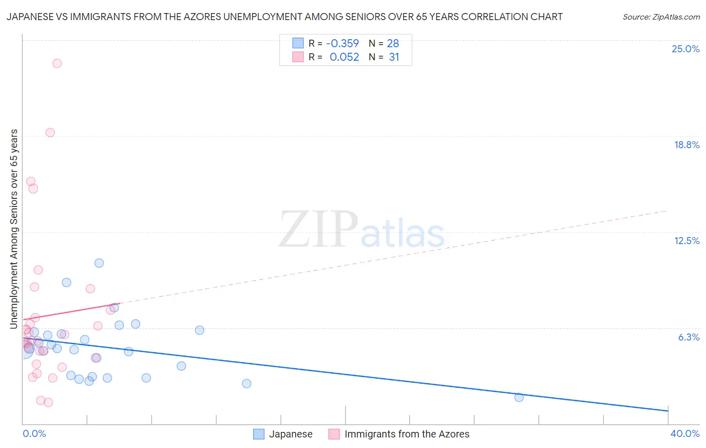 Japanese vs Immigrants from the Azores Unemployment Among Seniors over 65 years