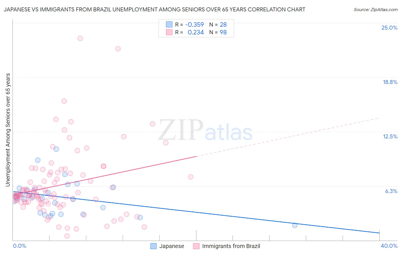 Japanese vs Immigrants from Brazil Unemployment Among Seniors over 65 years