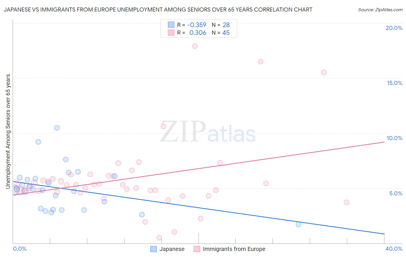 Japanese vs Immigrants from Europe Unemployment Among Seniors over 65 years