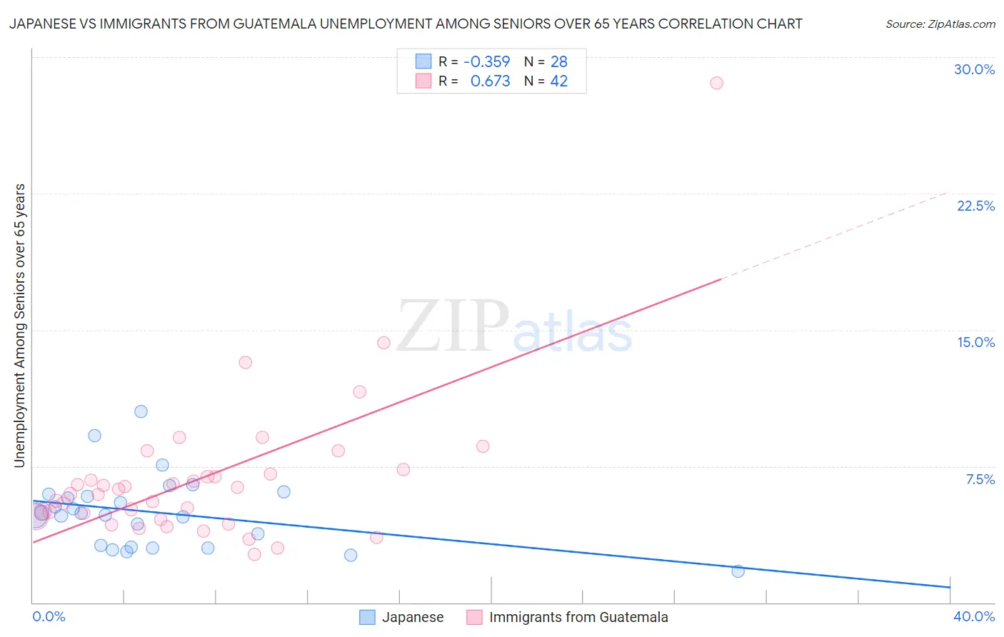 Japanese vs Immigrants from Guatemala Unemployment Among Seniors over 65 years