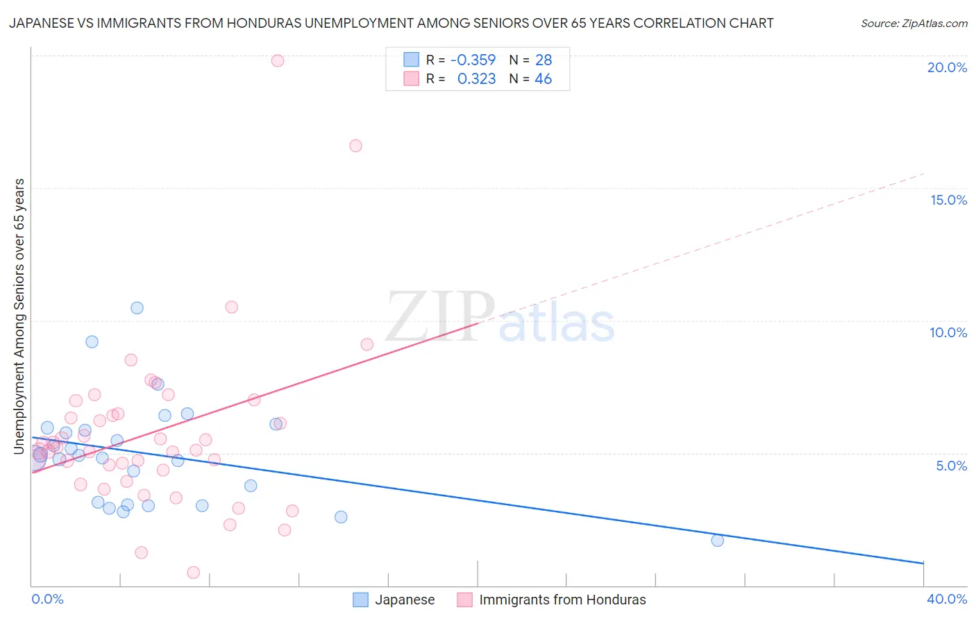 Japanese vs Immigrants from Honduras Unemployment Among Seniors over 65 years