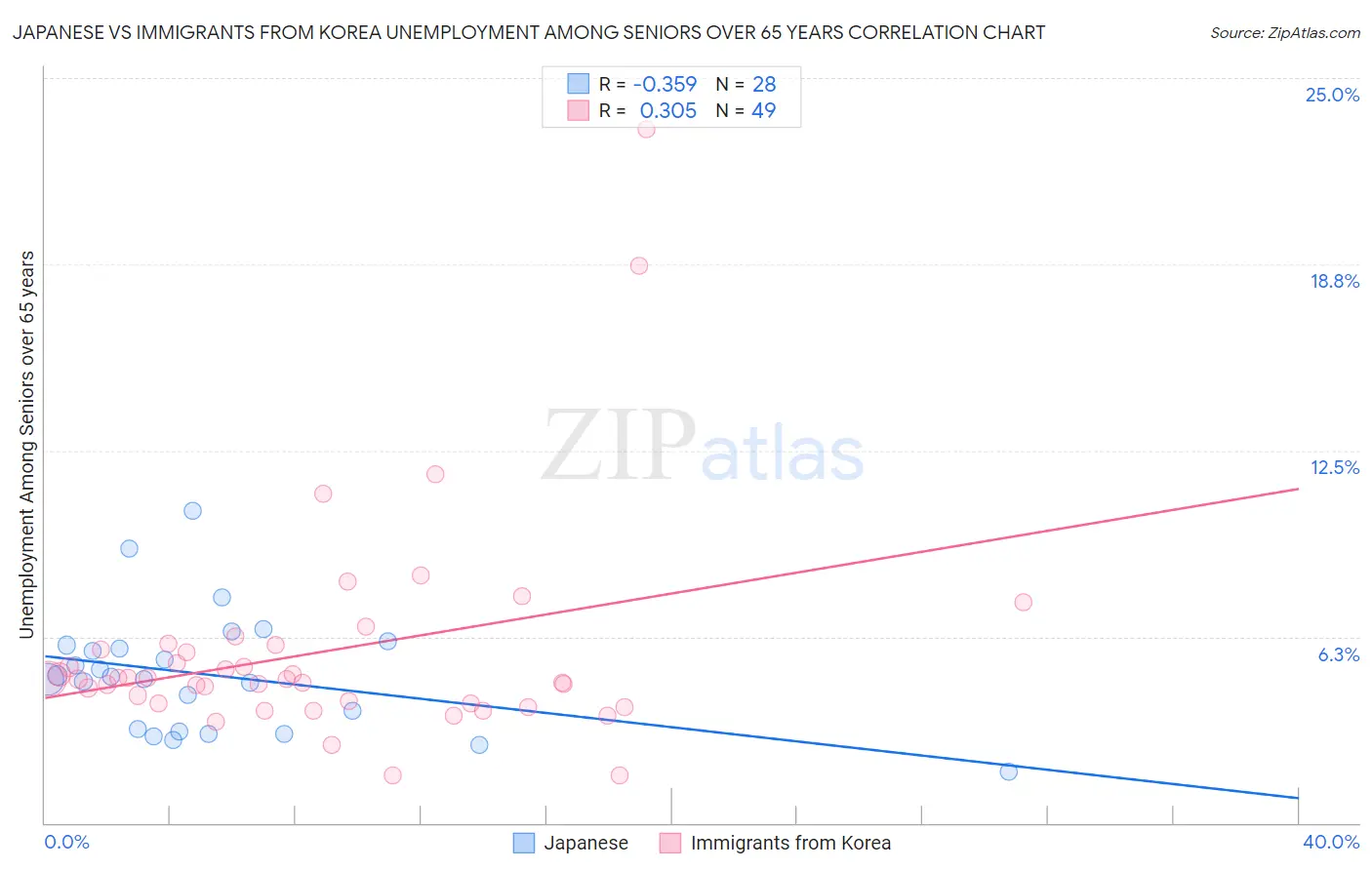 Japanese vs Immigrants from Korea Unemployment Among Seniors over 65 years