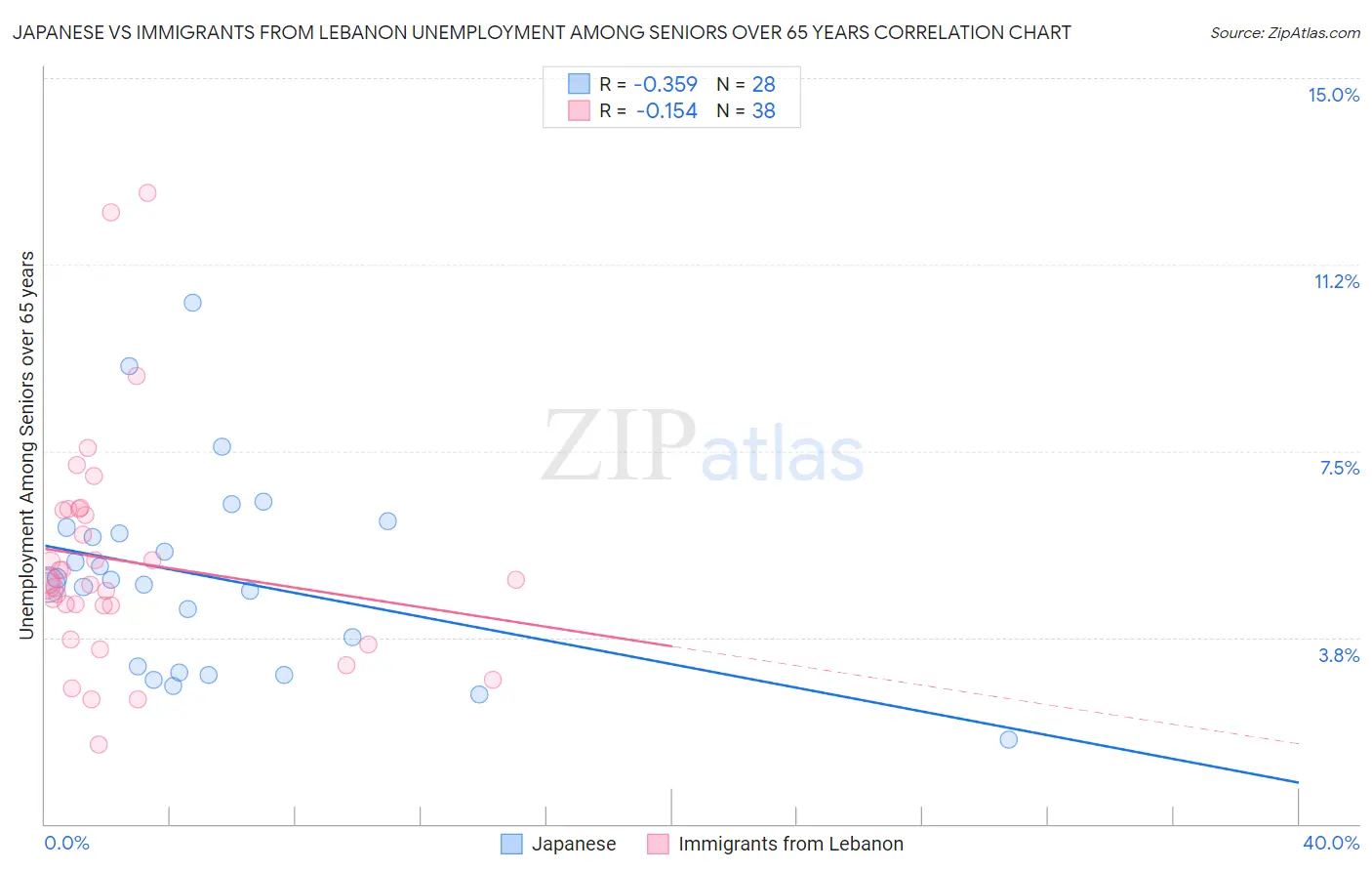 Japanese vs Immigrants from Lebanon Unemployment Among Seniors over 65 years