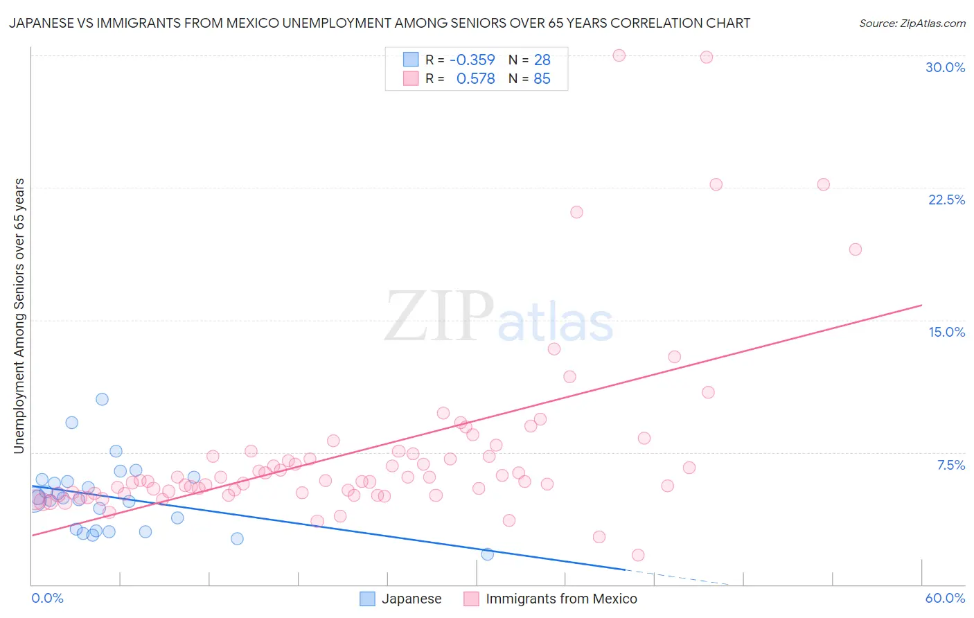 Japanese vs Immigrants from Mexico Unemployment Among Seniors over 65 years