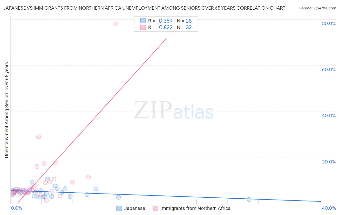 Japanese vs Immigrants from Northern Africa Unemployment Among Seniors over 65 years