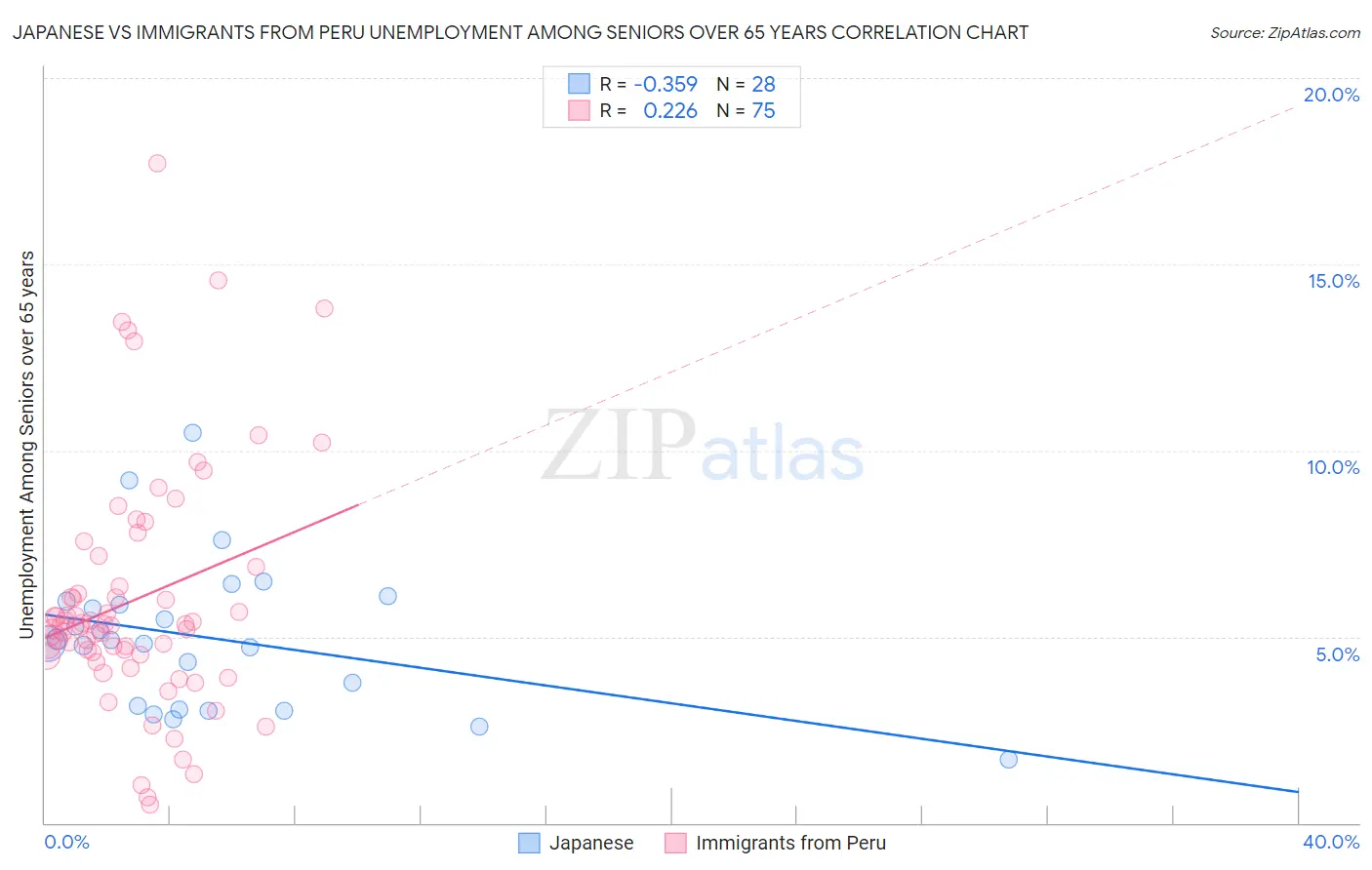 Japanese vs Immigrants from Peru Unemployment Among Seniors over 65 years