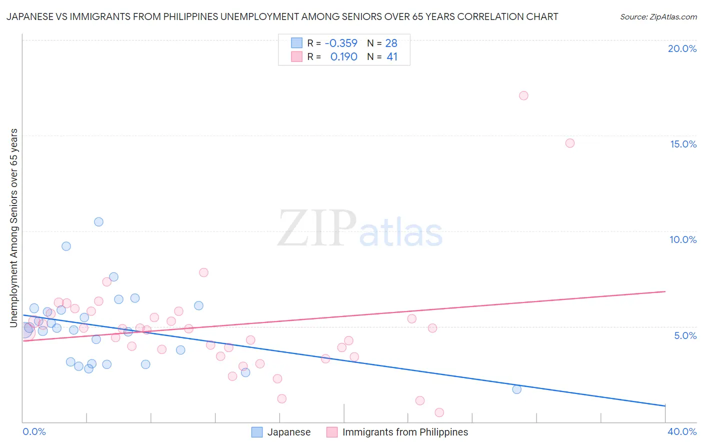 Japanese vs Immigrants from Philippines Unemployment Among Seniors over 65 years