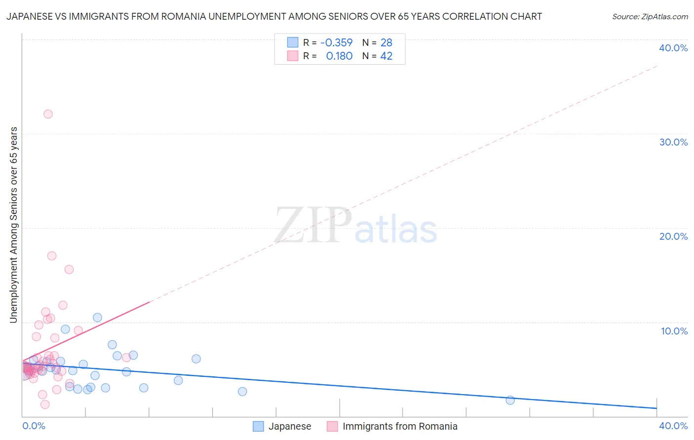 Japanese vs Immigrants from Romania Unemployment Among Seniors over 65 years