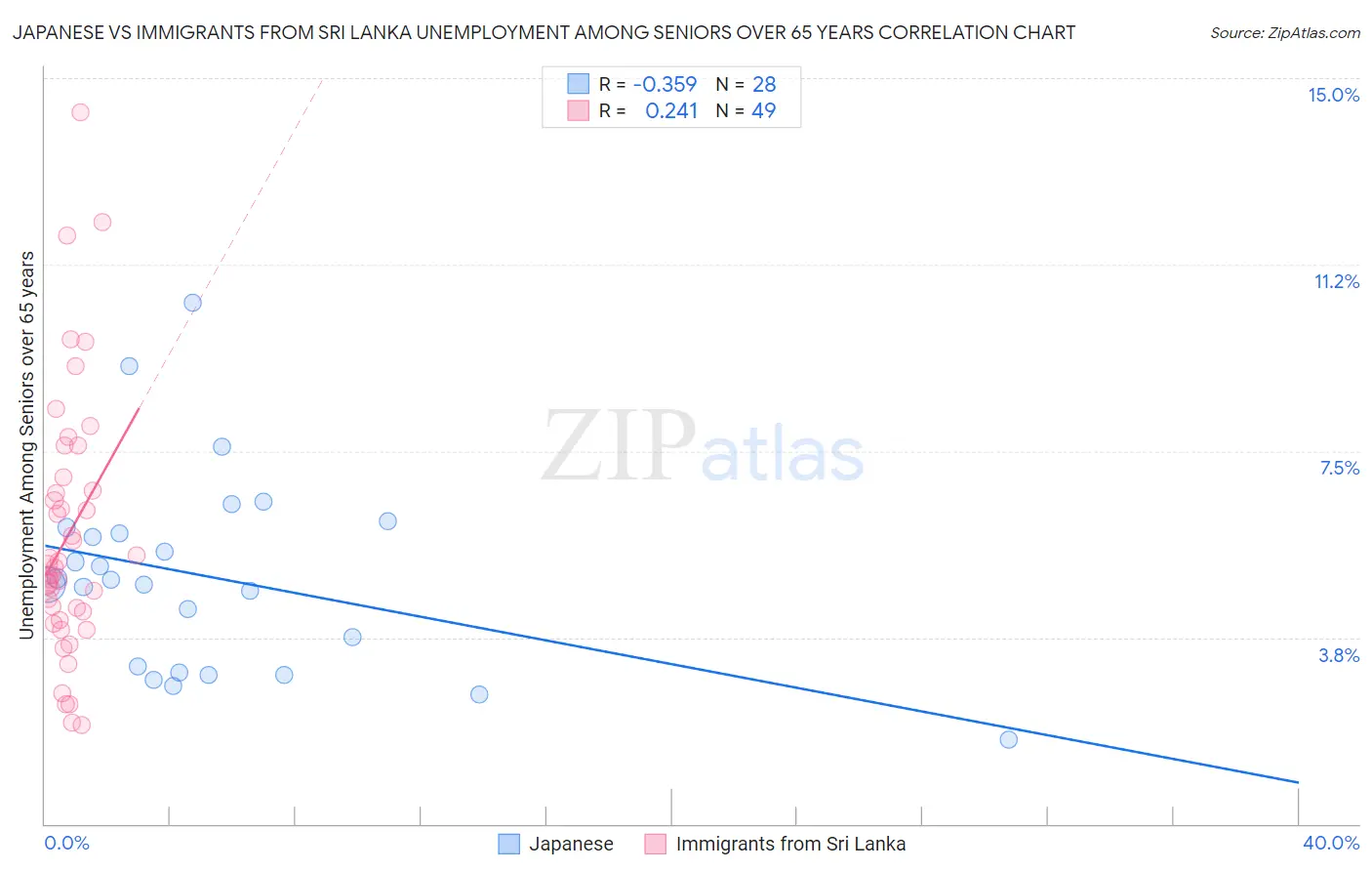 Japanese vs Immigrants from Sri Lanka Unemployment Among Seniors over 65 years